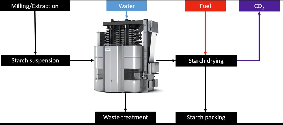 Metso Outotec solution as a part of a simplified modified starch washing and drying process 