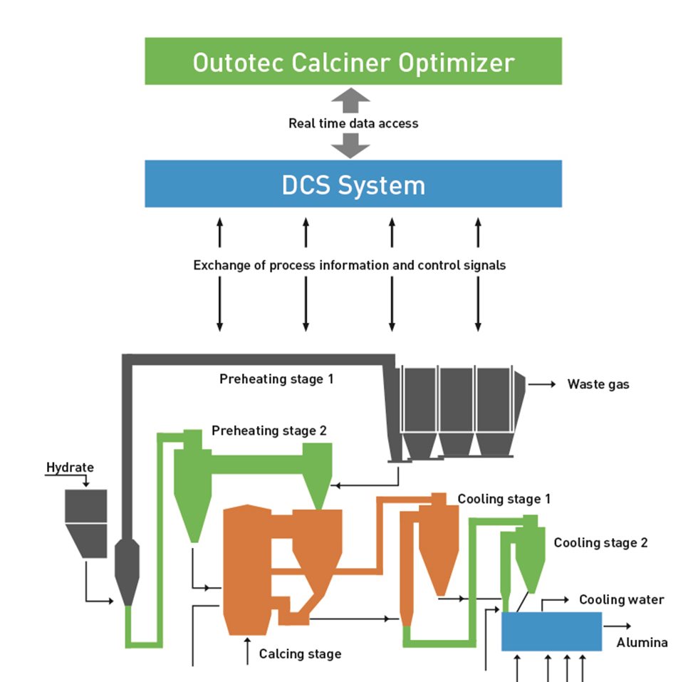 Calciner optimizer flowsheet