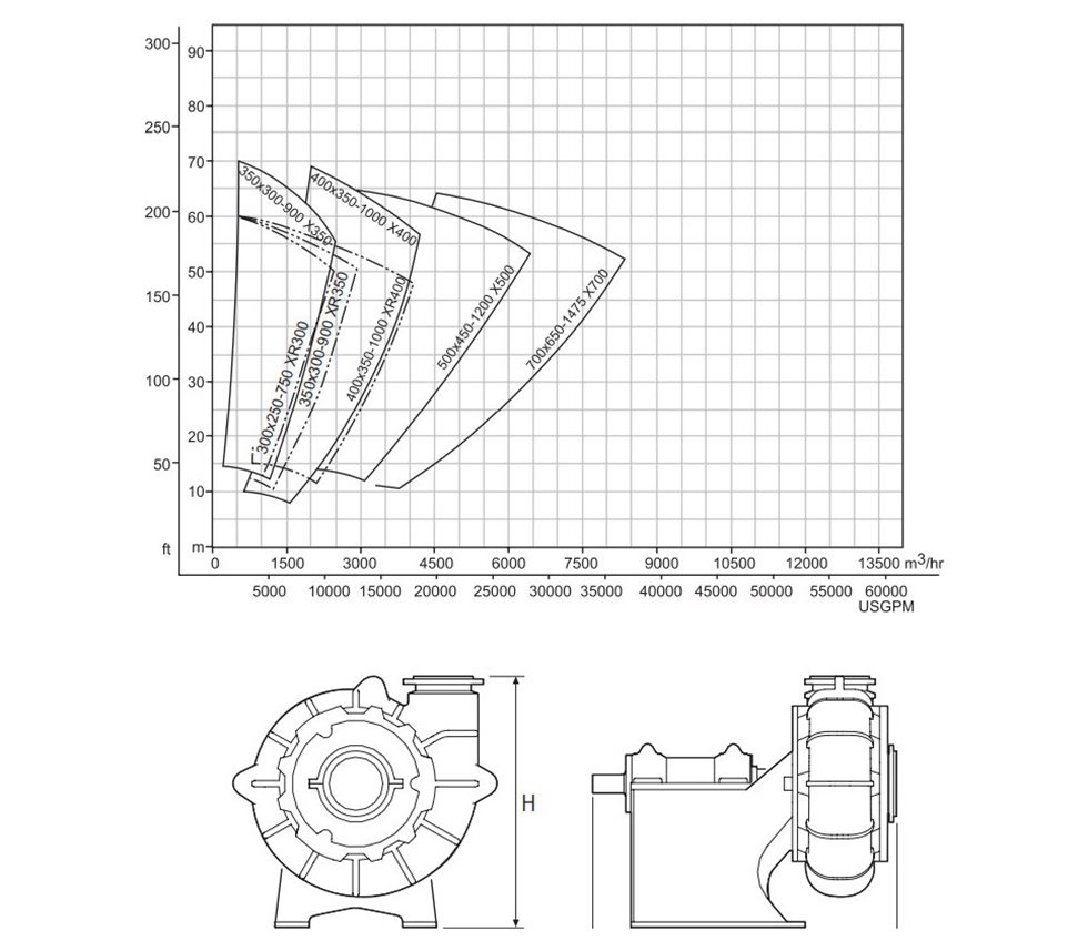 Selection of X Series slurry pump size and dimensions.
